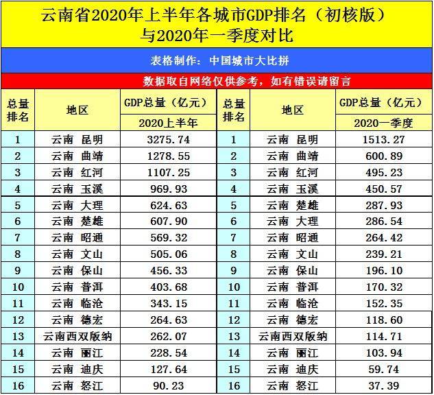 2020年石家庄GDP排名_河北石家庄与山西太原的2020上半年GDP出炉,两者排名第几