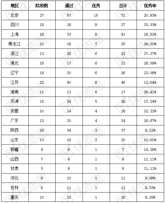 哈工大|哈工大优秀项目全国第一！新工科项目|985院校优秀项目近60%