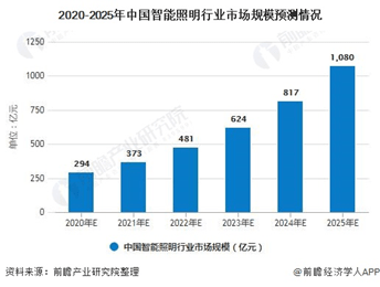 
中国智能照明行业市场规模约为431亿元【天博综合网页登录】(图2)