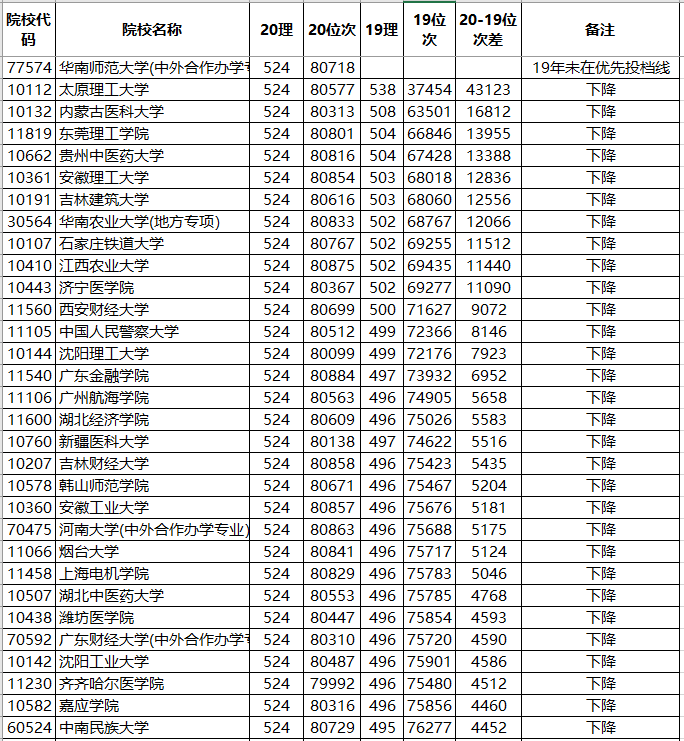 分数线|广东19-20分数线对比：985、211大学涨、涨、涨！