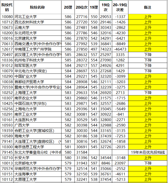 分数线|广东19-20分数线对比：985、211大学涨、涨、涨！