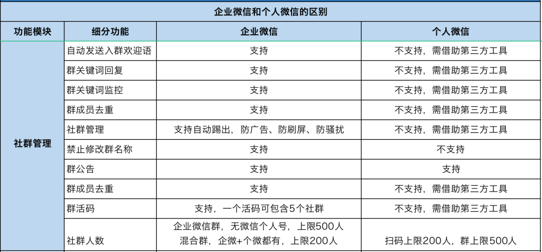 知识科普|星耀任务宝丨企业微信怎样加粉路径最短？怎样管理社群最高效？