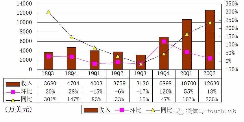 娱乐|触宝高层解读财报：将继续在娱乐内容领域进行更多投资