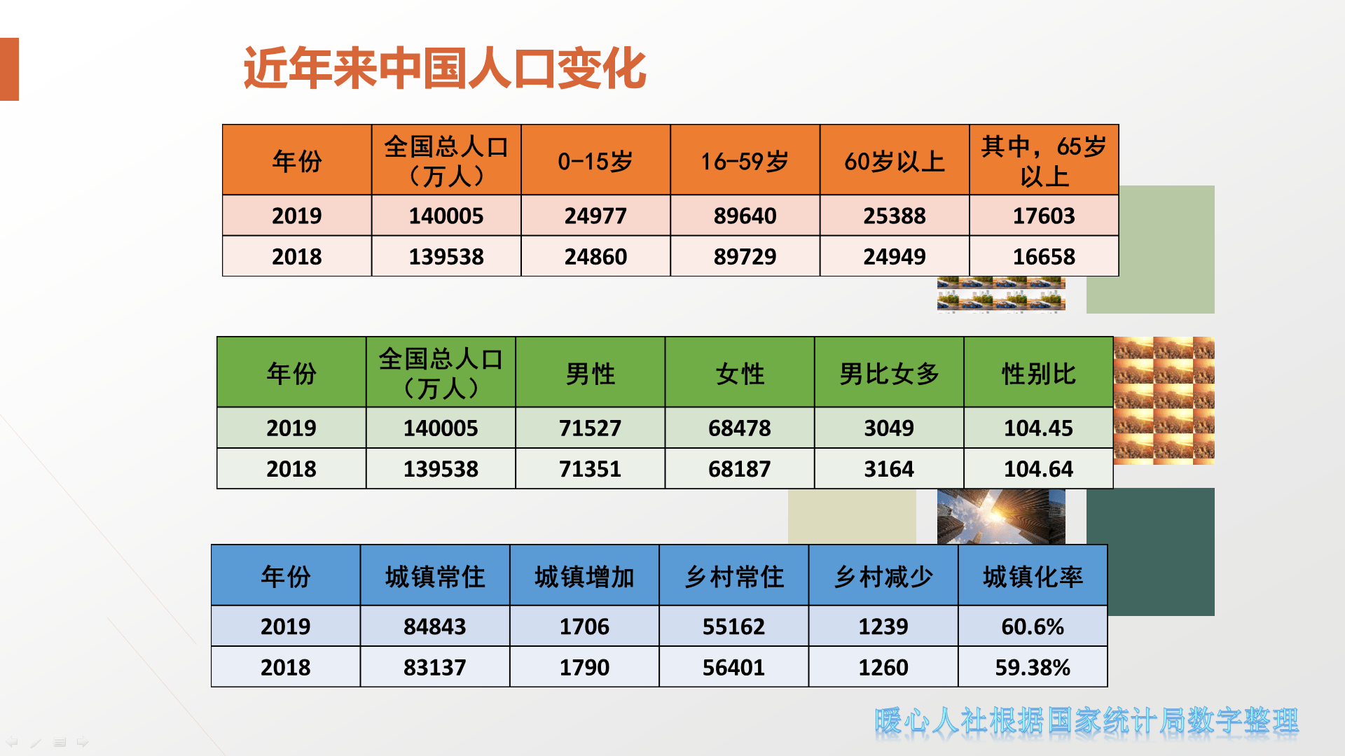 中国各区人口数量_中国人口数量变化图(2)