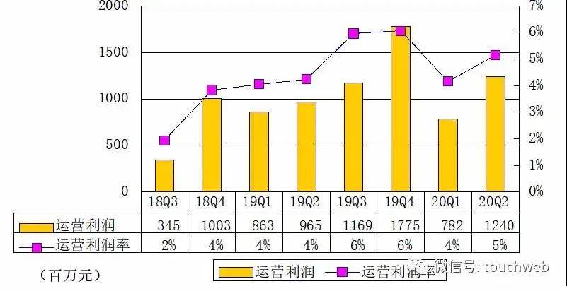 同比|唯品会季报图解：营收241亿同比增6% 增长已趋缓