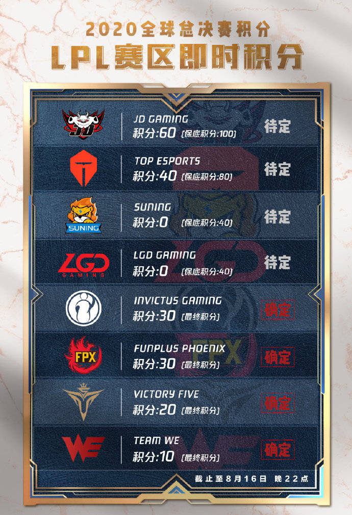 2020lpl世界赛入围赛排名_LOL2020全球总决赛小组赛、入围赛参赛队伍一览队