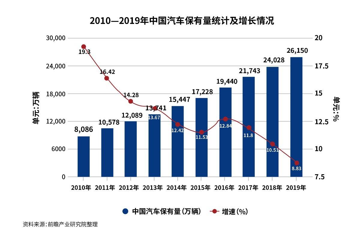 ①中国汽车保有量统计图