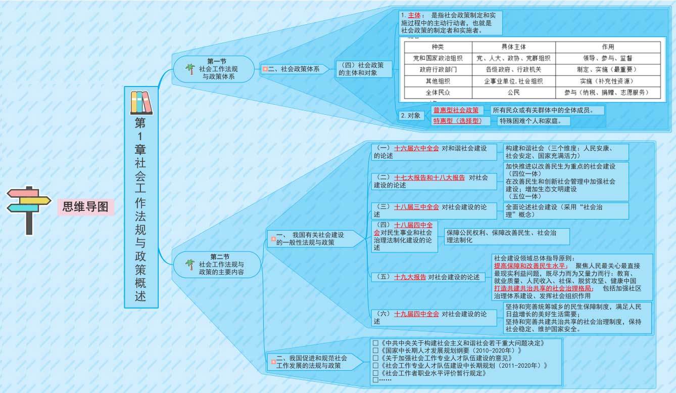 2020年社会工作师法规与政策思维导图