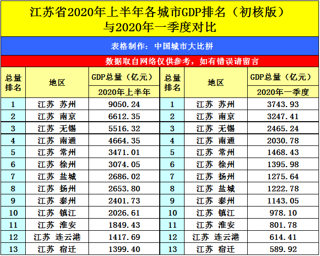 宿迁今年gdp在全江苏第几_宿迁GDP在江苏省内第十三,拿到河南省可排名第几