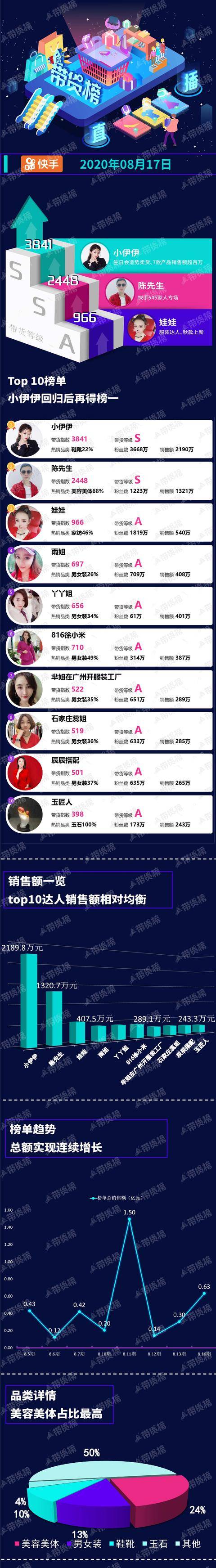 top|电商带货榜（8.17）| 抖音818大促爆发；薇娅服饰节卖了近3.6亿；