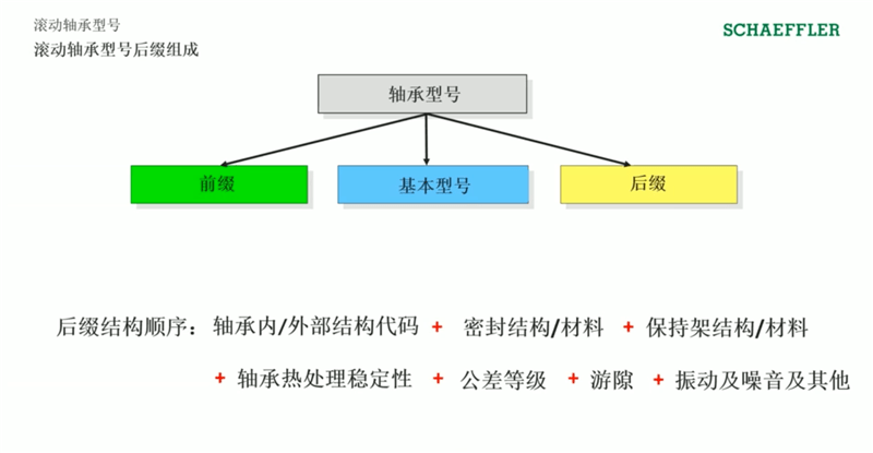 方法|滚动轴承型号的命名方法
