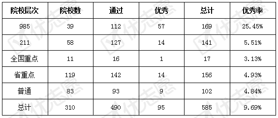 哈工大|哈工大优秀项目全国第一！新工科项目|985院校优秀项目近60%