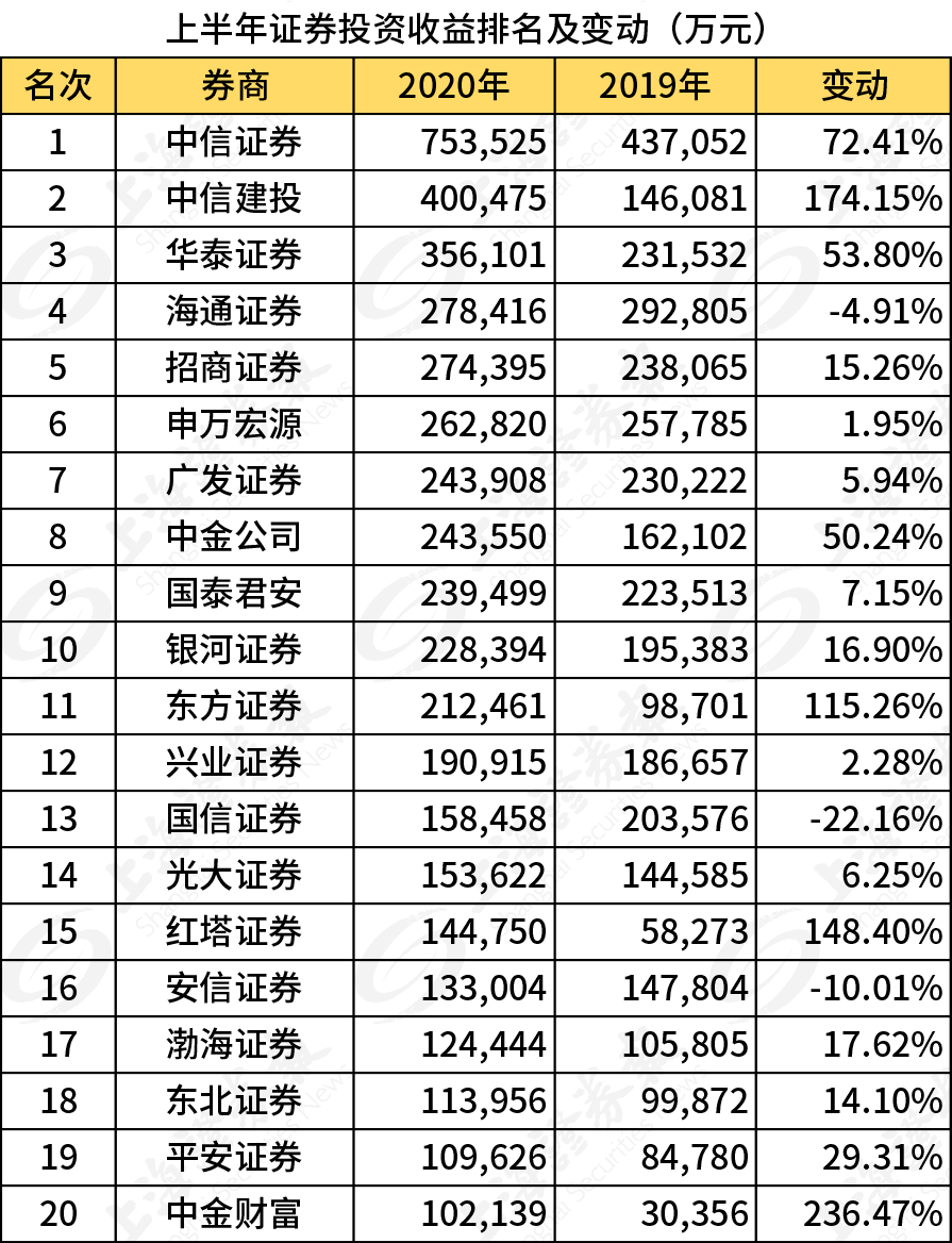 券商单项业务英雄榜滚烫出炉！