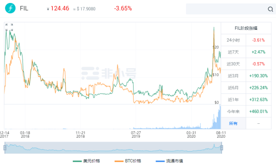 合约|Filecoin日行千里，OKExFIL合约产品