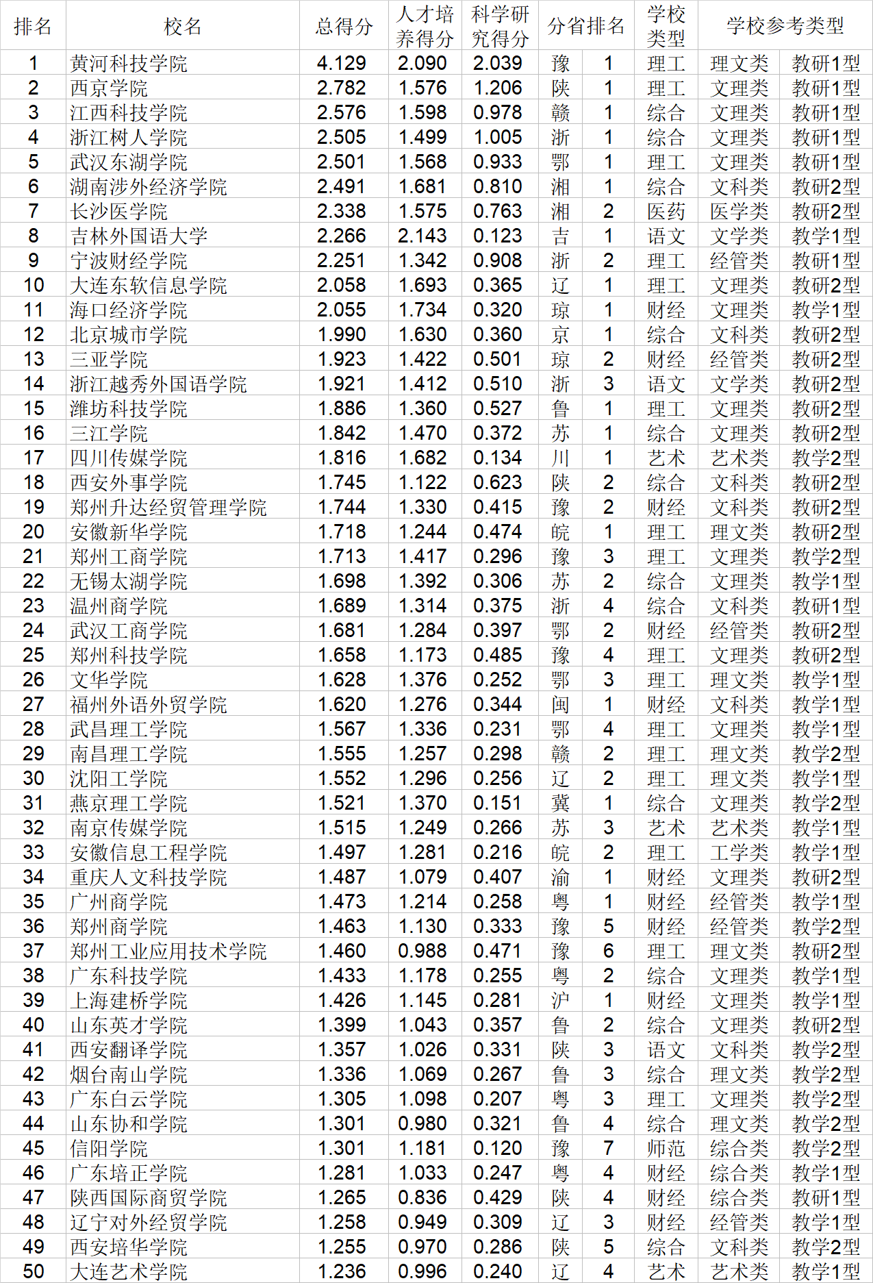 质量|武书连2020中国民办大学排行榜发布