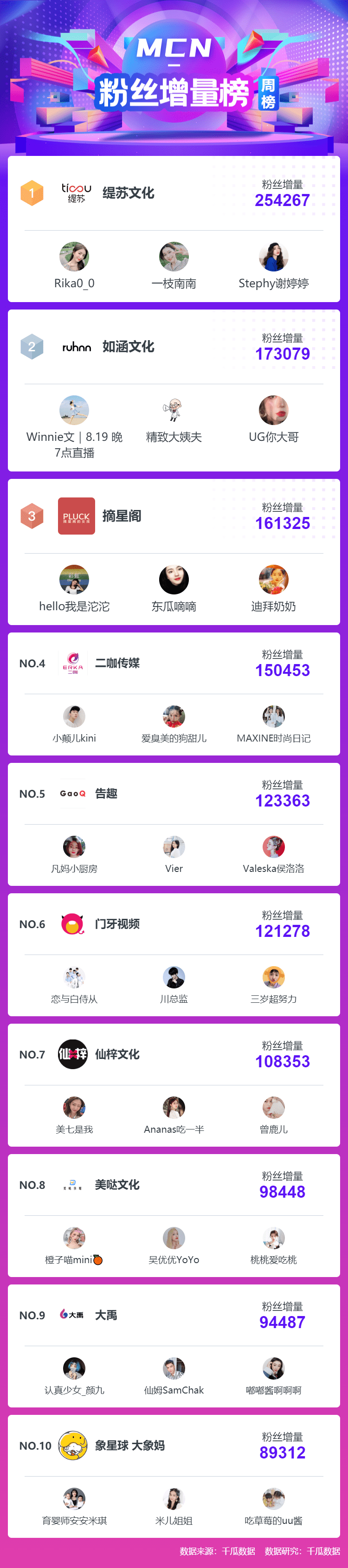 行业|千瓜数据小红书榜单，小红书达人MCN机构数据分析