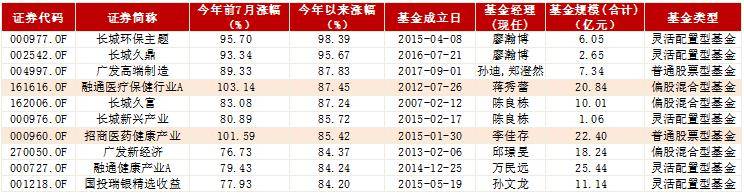 涨幅|半个月跌了8%，冠军基易主，手里的基金要不要跟着换？