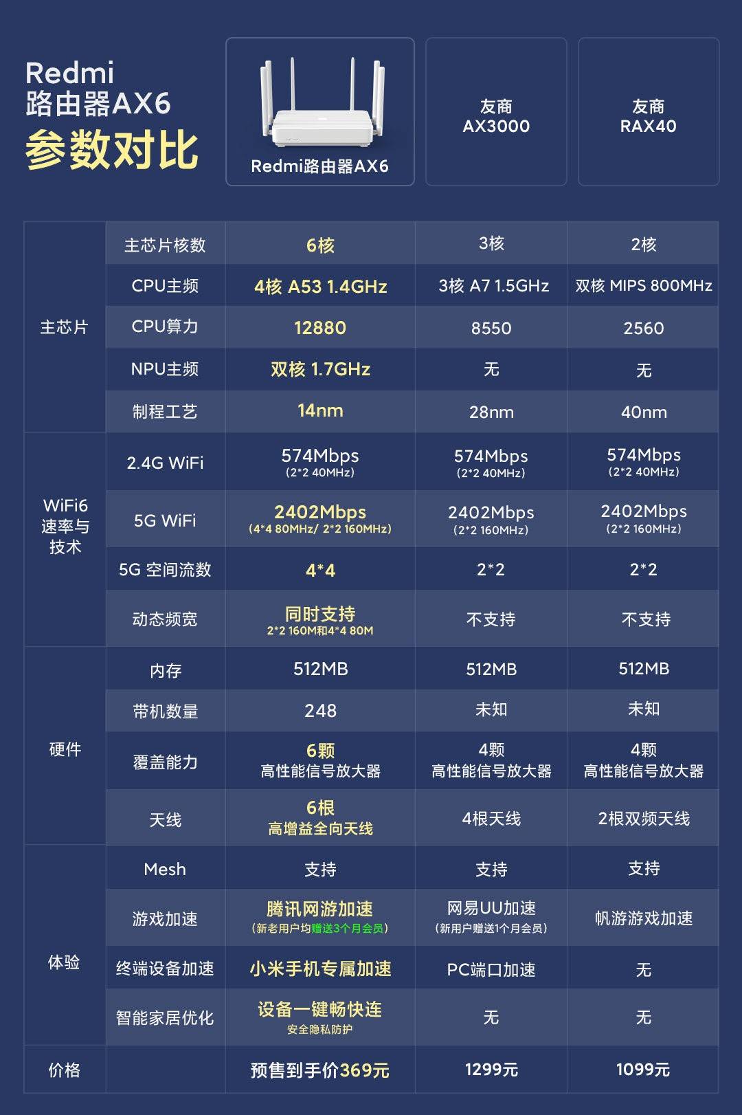 可以看到,在对标千元档wifi6路由器时,ax6由于传承了ax3600诸多配置