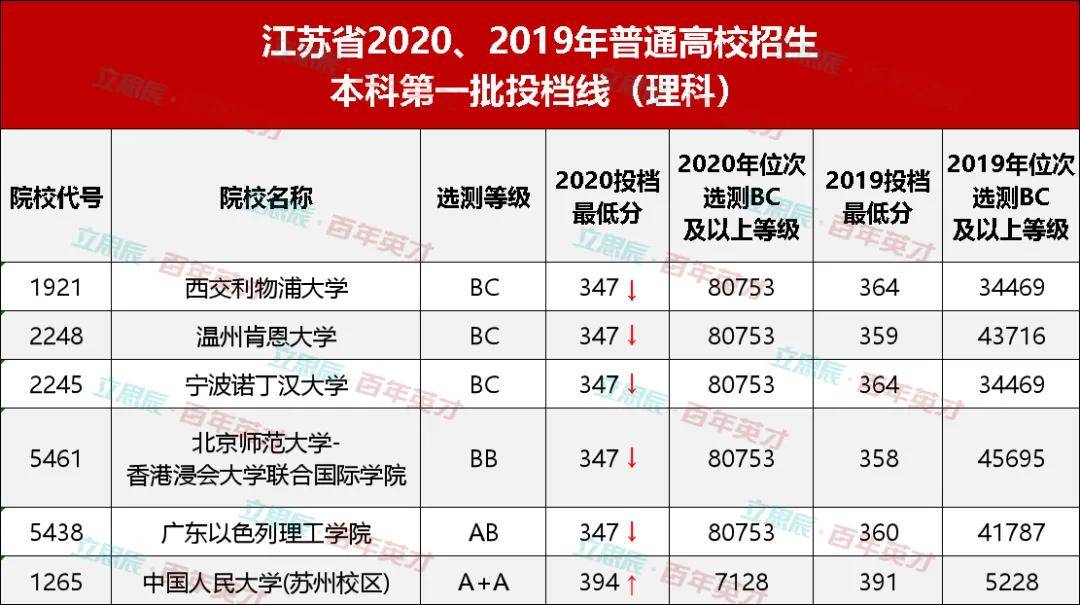 分数|你错过了吗？“低分高就”！中外合办高校分数和位次双双下降