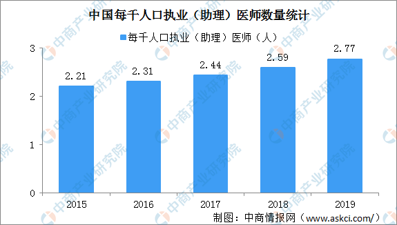 每千人口医生数是研究_人口普查(2)