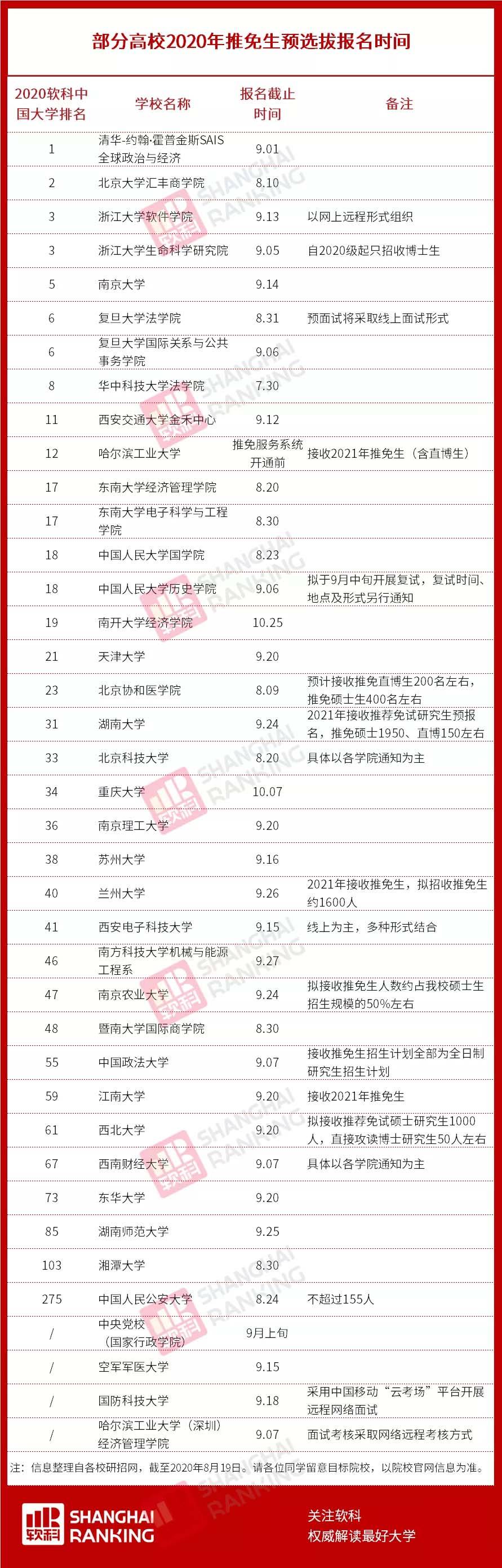 保研|又十几所高校推免新消息！部分学校保研率相差数十倍