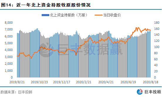 北上资金流入缺乏连续性该新媒体龙头或从底部启动