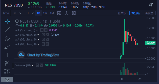 8月7日,nest上线火币,同样也出现了多日的暴涨,最高涨至0.