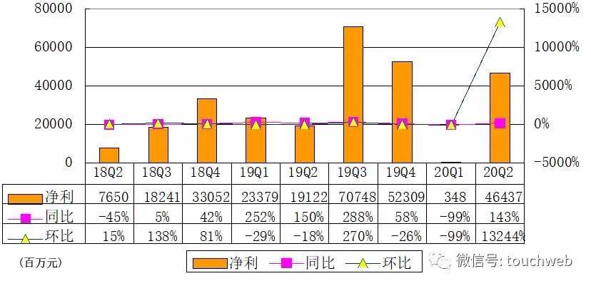 同比|阿里季报图解：营收1537亿同比增34% 净利464亿