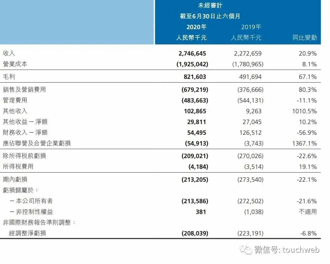 管理层|平安好医生清洗管理层后首份半年报：亏损2.1亿元