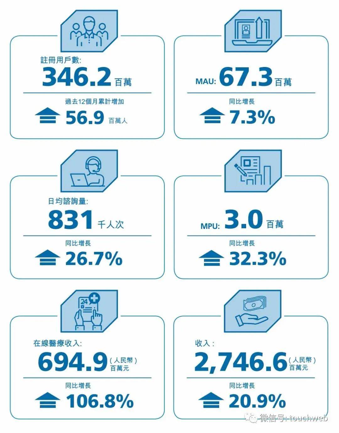 管理层|平安好医生清洗管理层后首份半年报：亏损2.1亿元