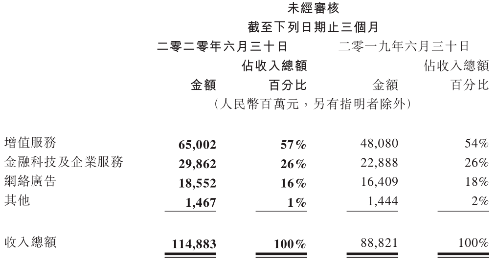 服务|腾讯Q2营收净利涨幅近三成，三大业务增长势头下暗藏风险