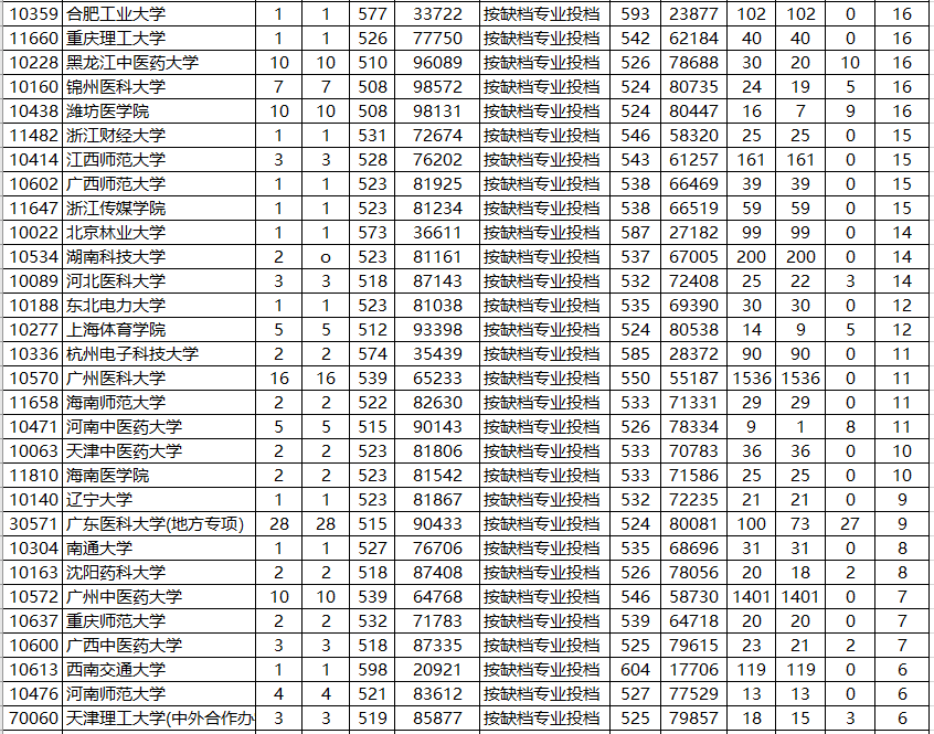 幸运|减116分录取！广东“最幸运”考生：捡漏中央财经大学退档计划