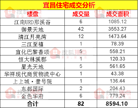 【成交数据】8月20日宜昌新房成交82套 面积为8594㎡