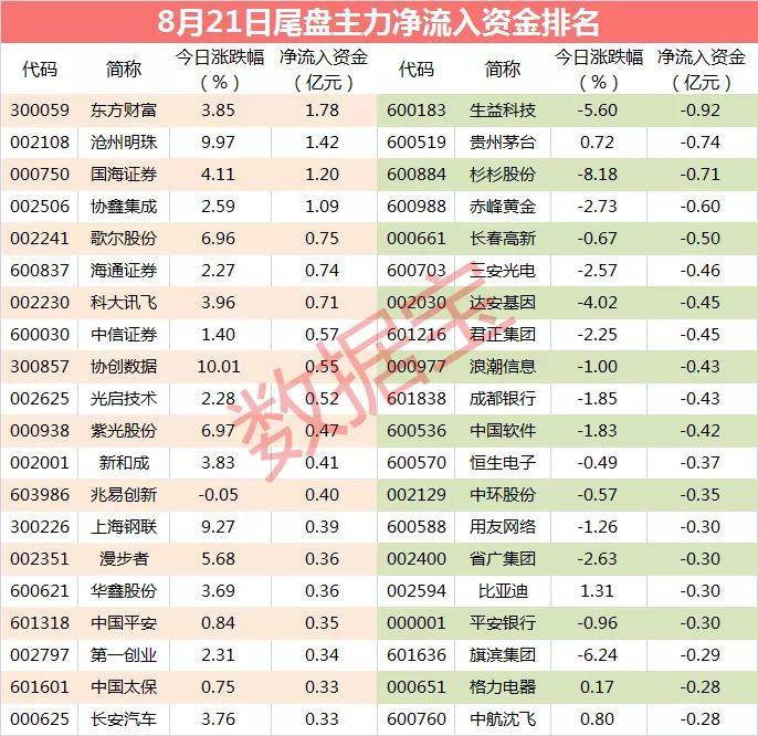 【主力资金】2只芯片股遭主力砸盘，出逃资金近20亿元