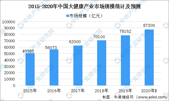 2035年大健康产业gdp_马应龙推出蔬通消化饼干,四百年老字号跨界为哪般(2)