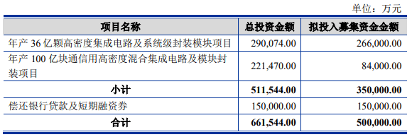 长电科技|长电科技50亿元定增预案出炉，加码集成电路封测领域