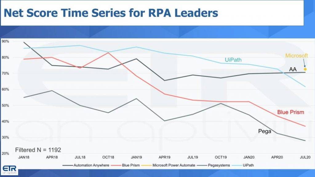 rpa竞争白热化,瞄向更深入的企业业务集成