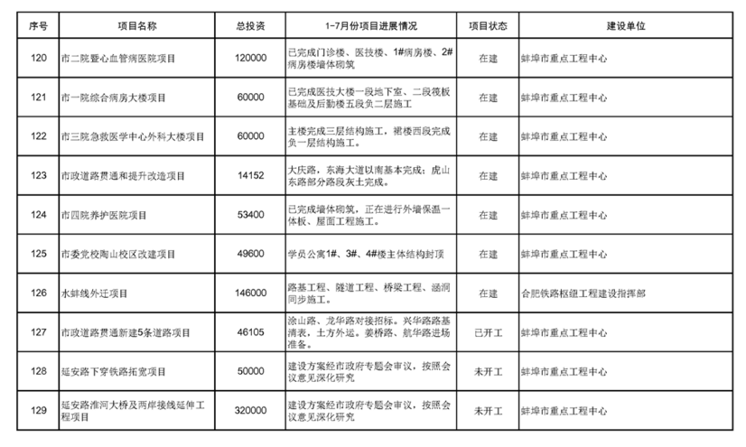 蚌埠129个重大项目最新动态曝光