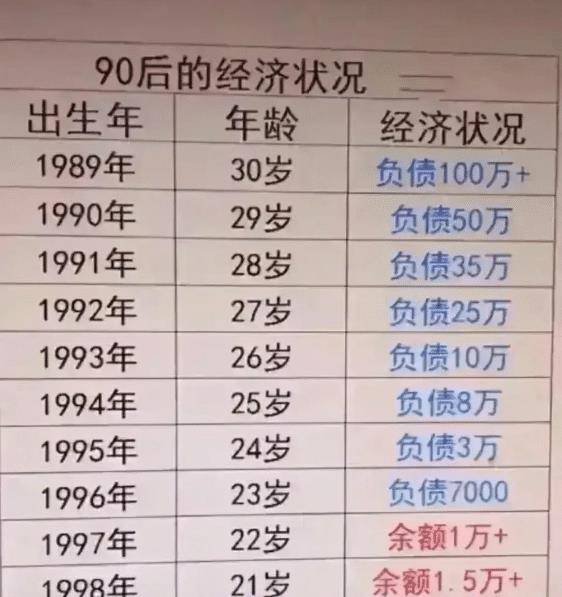 "90后的经济状况?随着年龄的增长学会了负债?