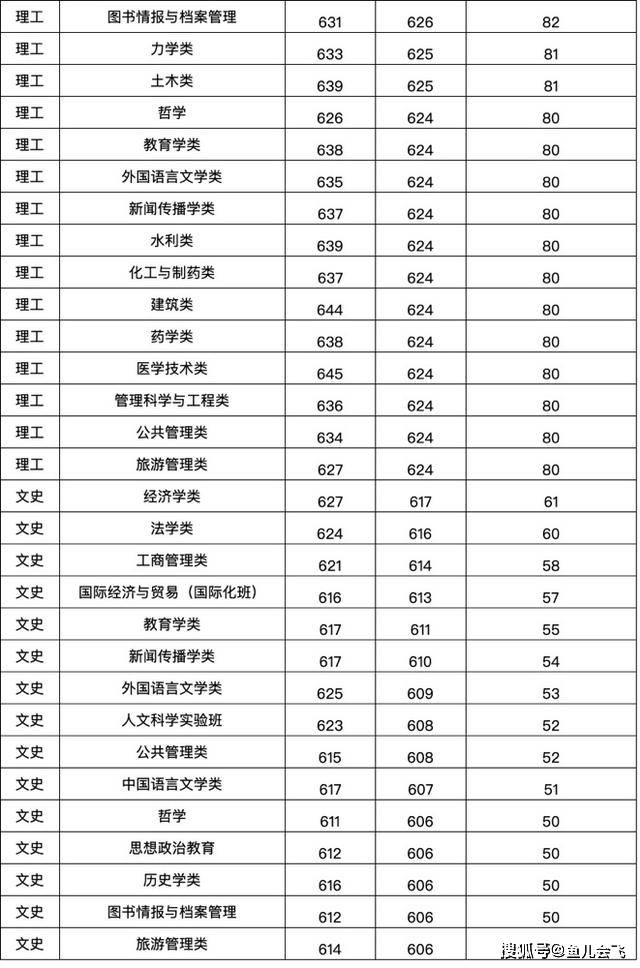 消息资讯|郑州大学2020年本科一批录取结果公布，多少分可以被郑州大学录取