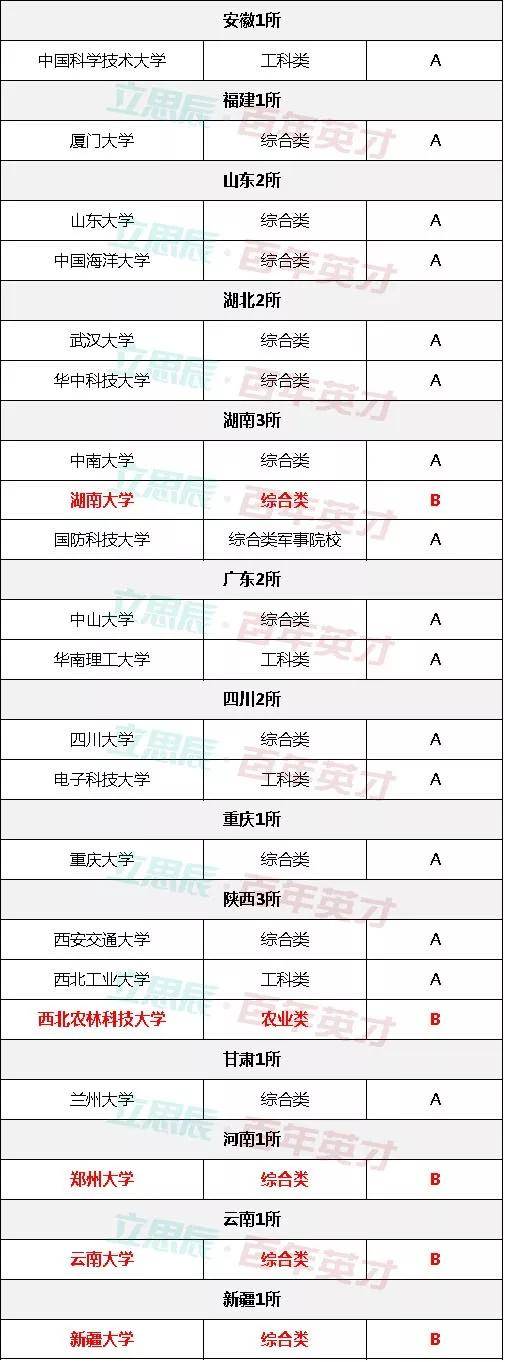 学科|潜力无限！五所“双一流”预备役高校齐亮相！优势学科