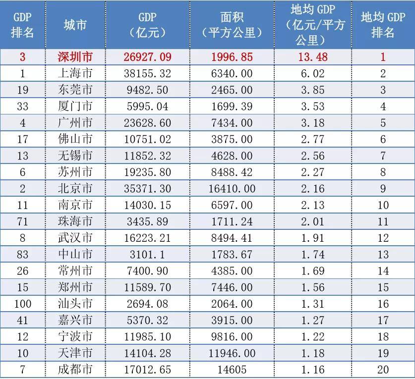 深圳市在全球gdp排名2020_如果将广东省深圳市2020年人均GDP与世界各国进行比较,排名如何(3)