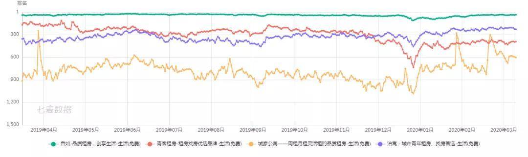原创产业互联网重塑城市居住,贝壳后的下一个潜力股看自如 原创产业互联网重塑城市居住,贝壳后的下一个潜力股看自如