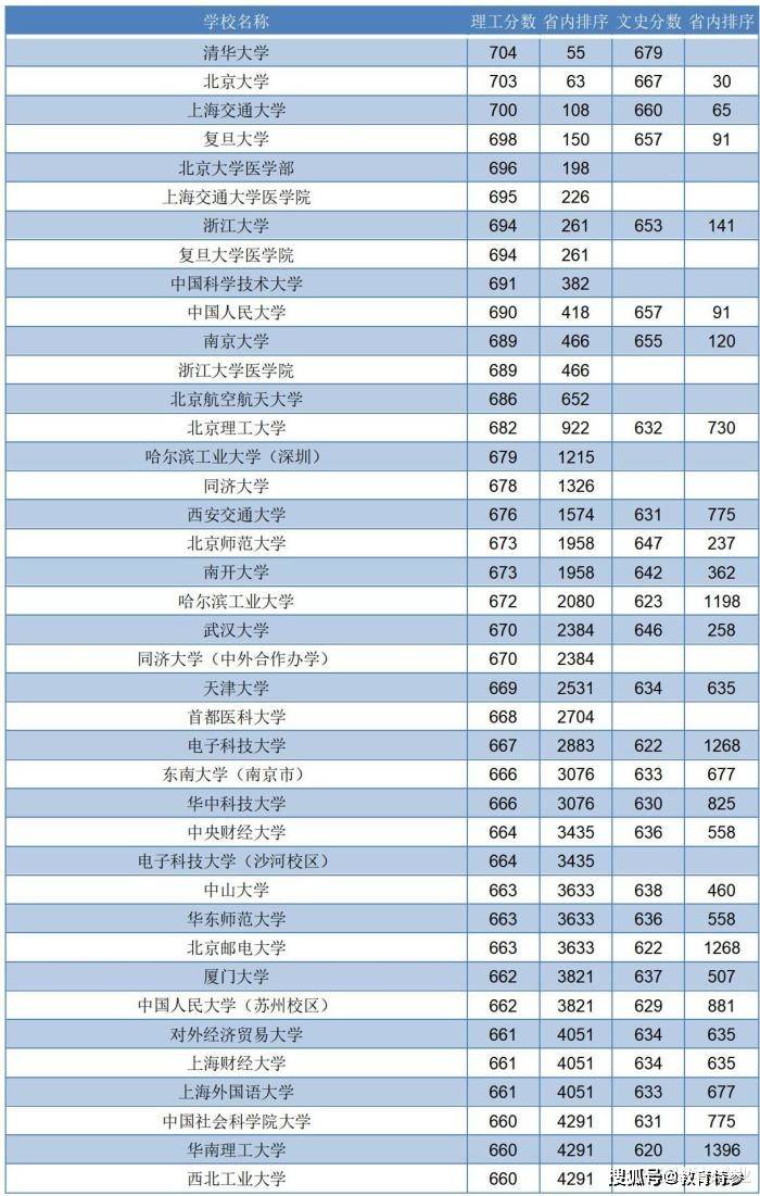 2020河北高考投档线：理科700分上不了清北，633上郑州大学，602上燕山大学！（最新发布）