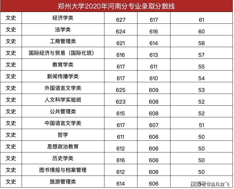 2020年郑大生源排名_2020年高校生源质量排名,浙大排12,郑州大学