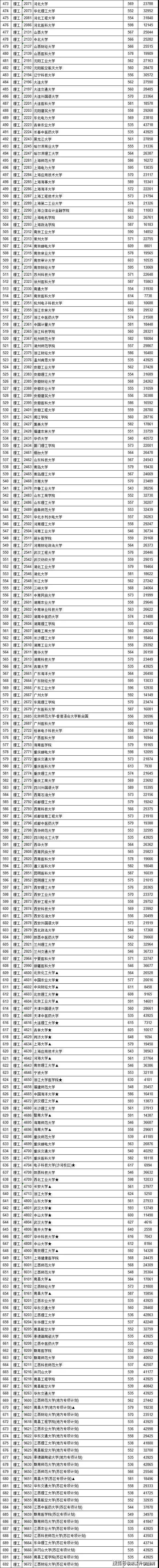 2020江西高考一本院校投档分数线公布