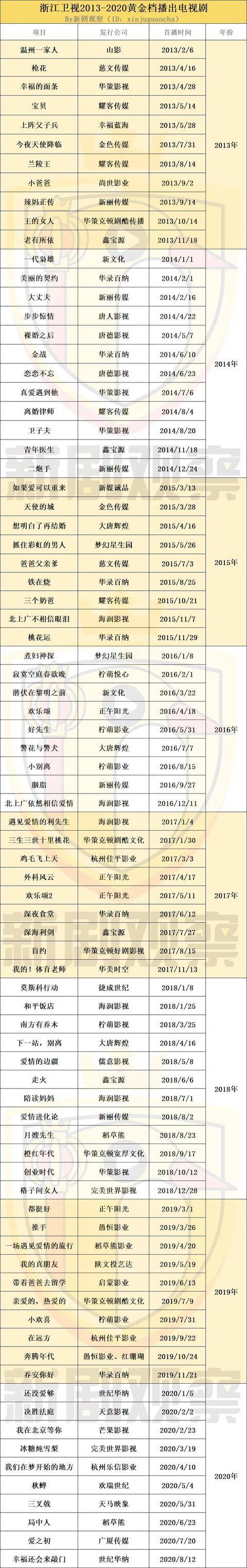 浙江卫视2013—2020年采购电视剧,海润影视,华录百纳早年供剧较多