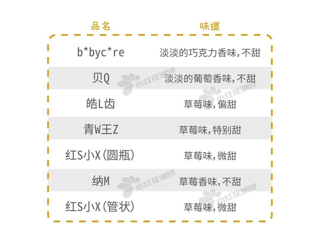 测评|16款儿童含氟牙膏测评：半数含有刺激性表面活性剂