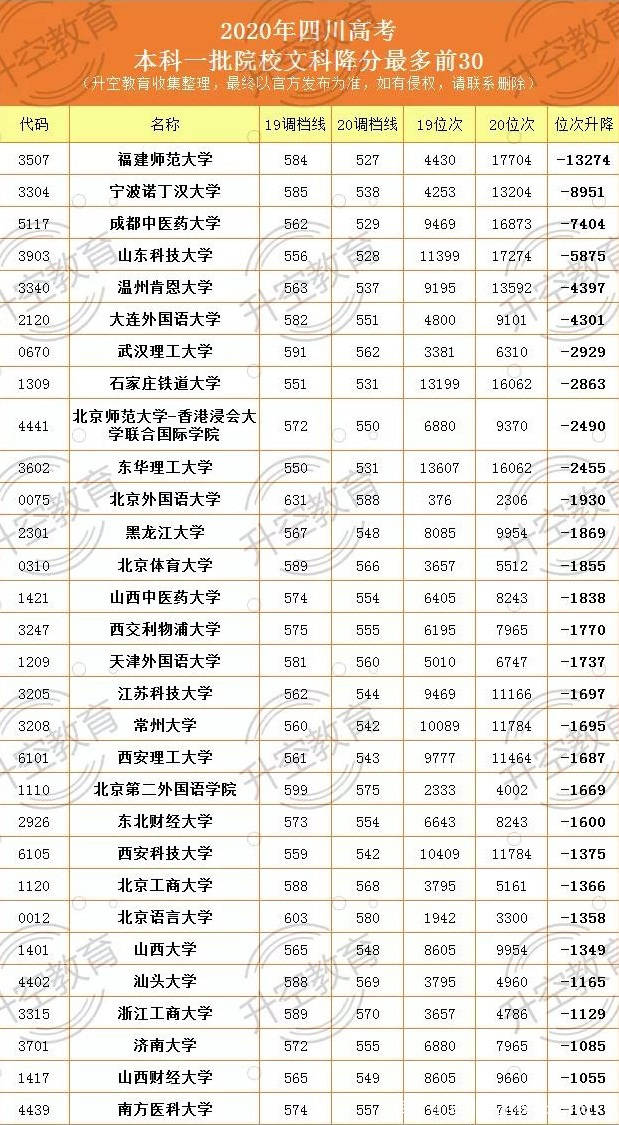 位次|重磅！2020四川本一批调档线（完整版）附位次变化