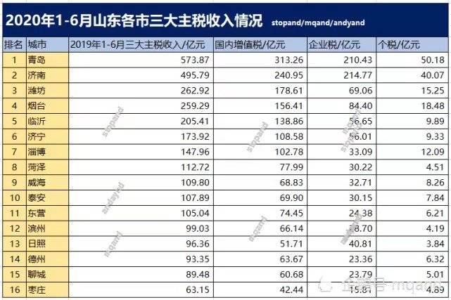 山东潍坊2020年gdp_2020年度全国百强县经济数据榜出炉 快看招远排第几